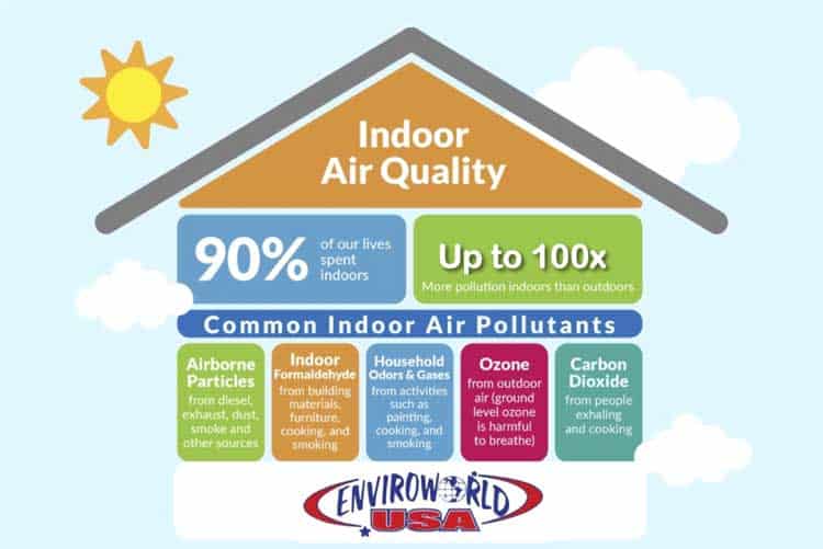 Indoor Air Quality Information